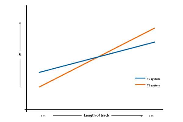 Graph Track Length