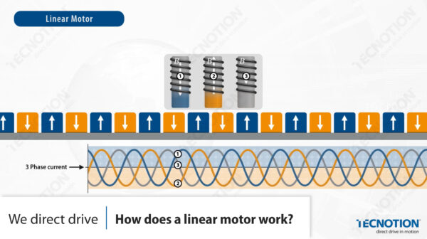 How Does Linear Motor Work Video Thumbnail