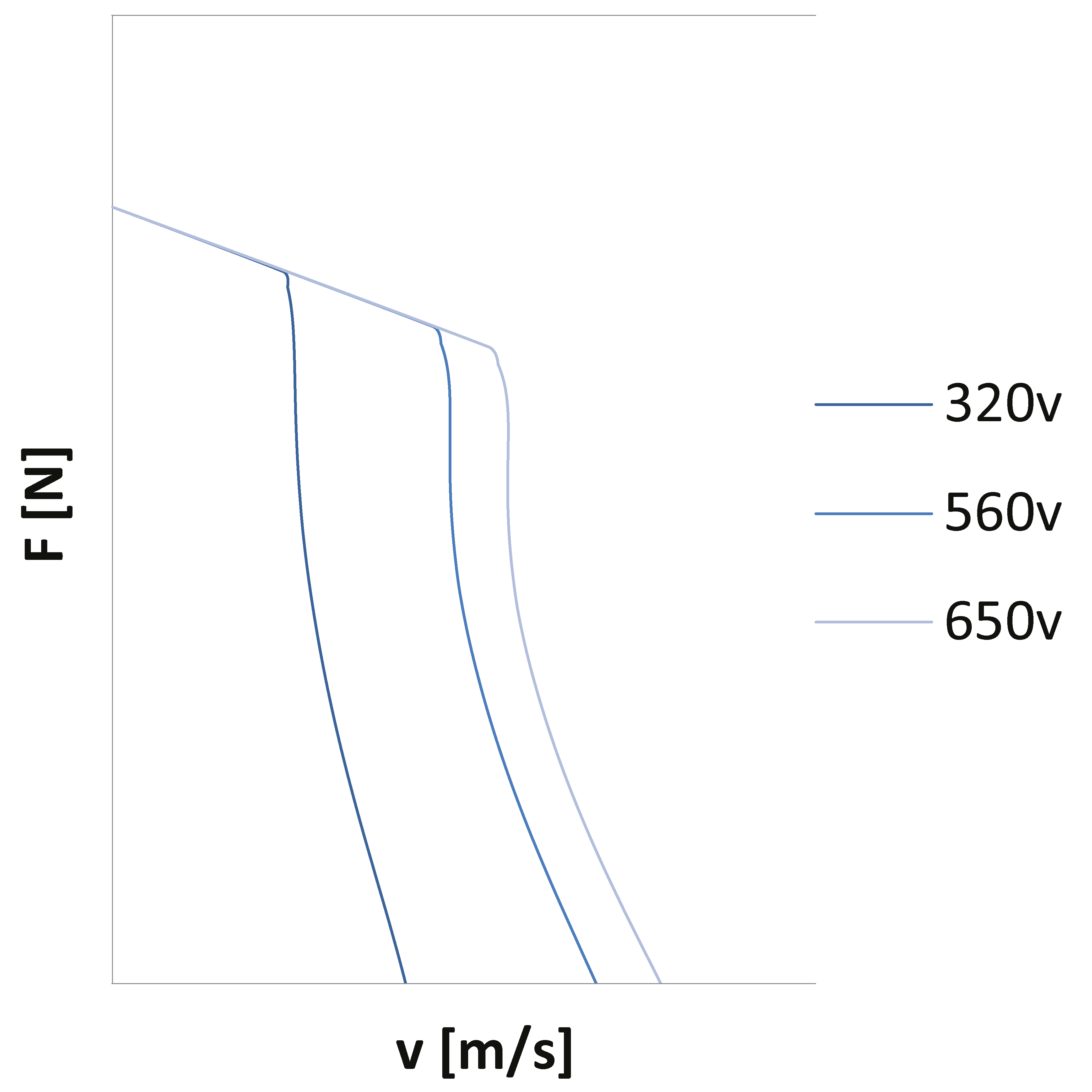 Fv Diagram