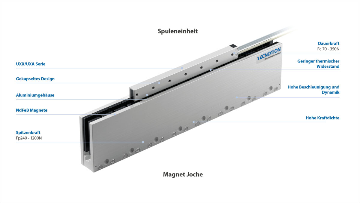 Eigenschaften Linearmotoren Uxx Uxa Serie